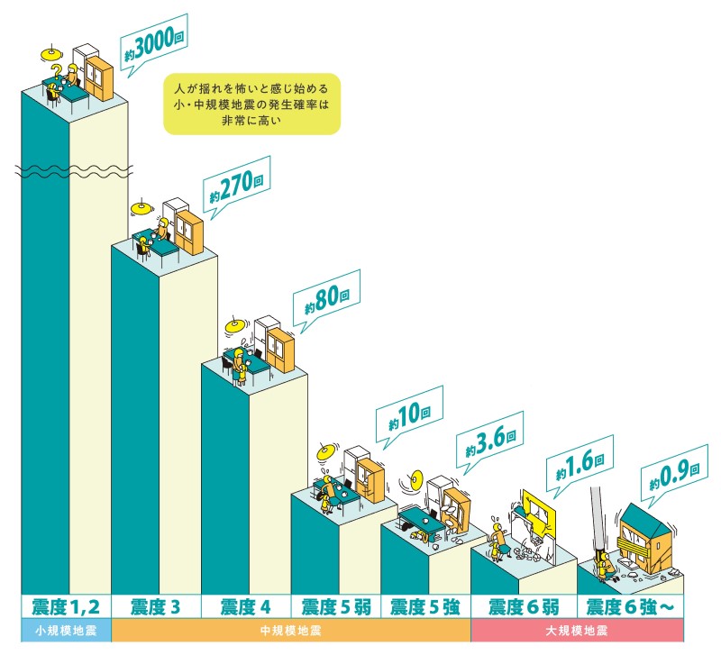 1年間に発生した地震の平均回数