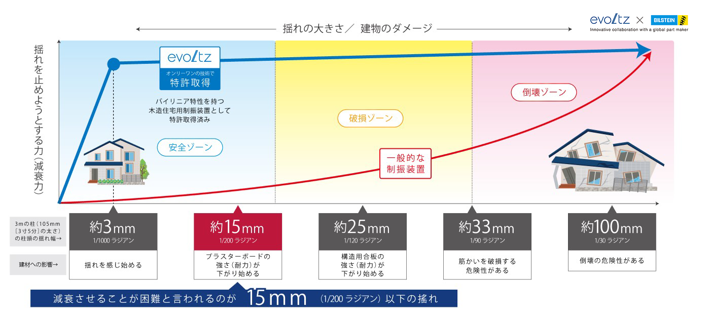 弱い地震にも効果のあるevoltz